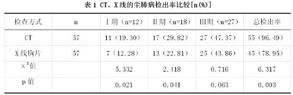 ct診斷x線胸片在塵肺診斷中的應用價值