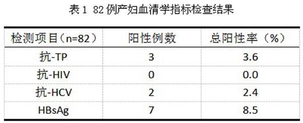 探討產前檢測傳染病血清學的八項指標的臨床意義