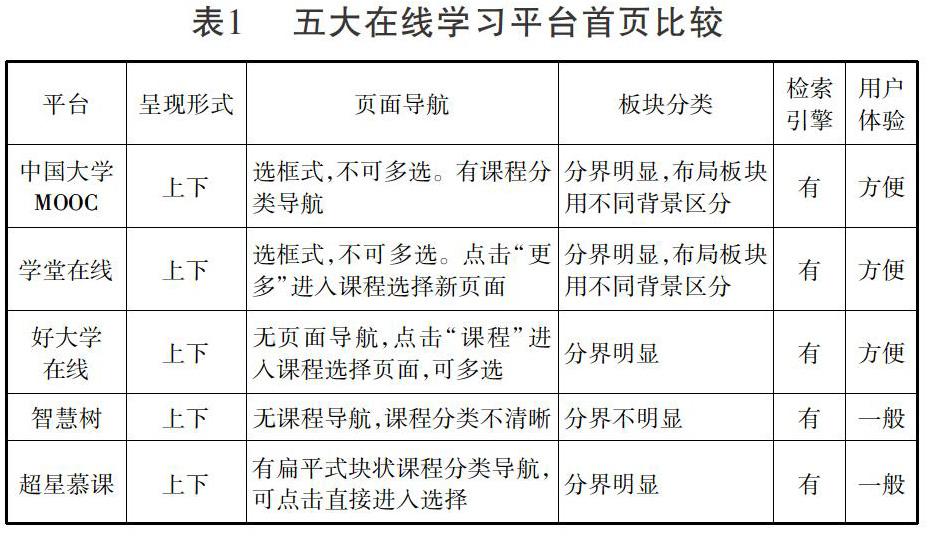 国内在线学习平台比较分析