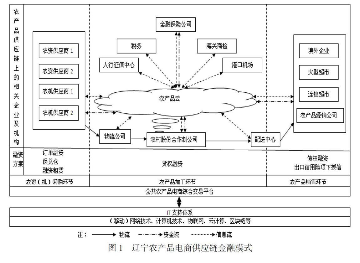 基于线上与线下相结合的农产品电商生态系统供应链金融模式研究