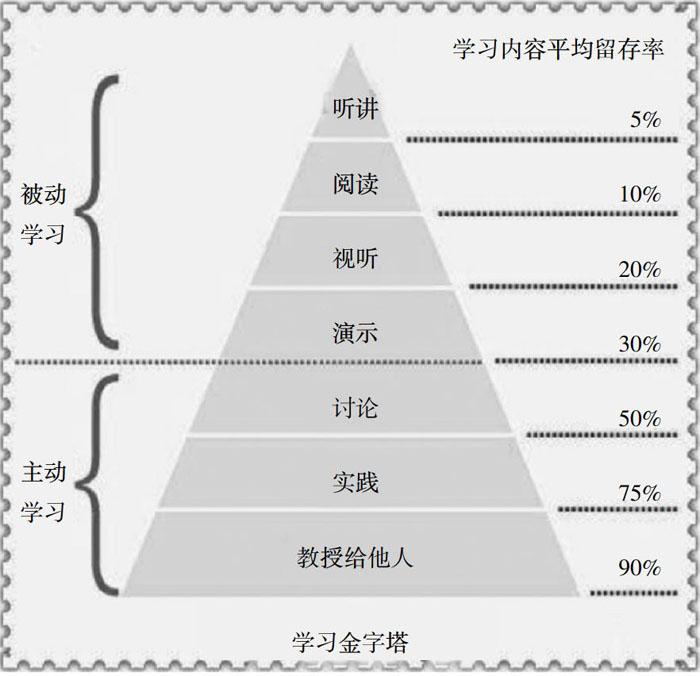 充分应用信息化手段,实施分层教学等措施,最后提出了"学习金字塔"模型