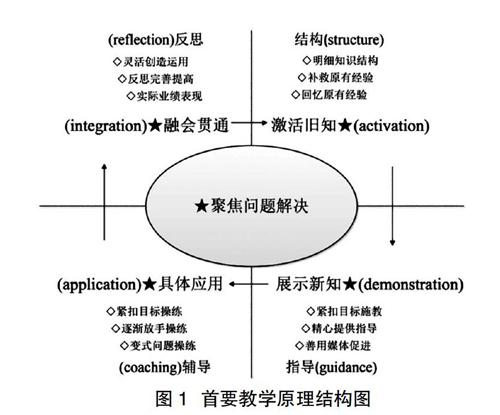 基于首要教学原理的steam学习模式构建与案例分析