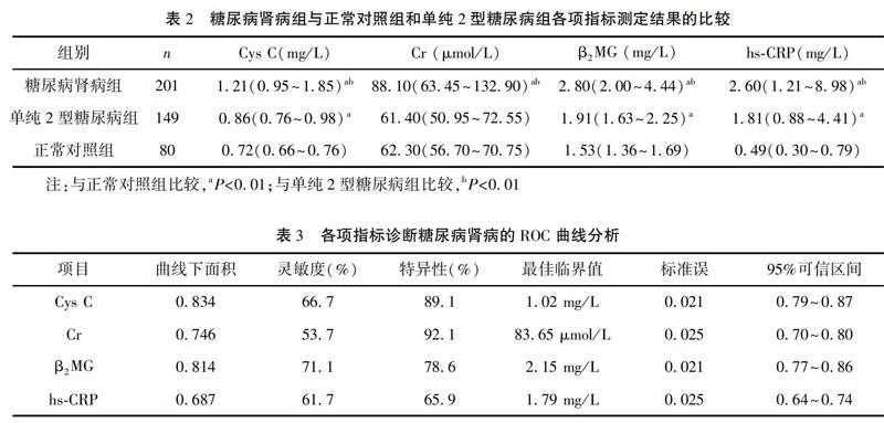 微球蛋白,胱抑素c,肌酐,超敏c反應蛋白對早期糖尿病腎病的評價價值