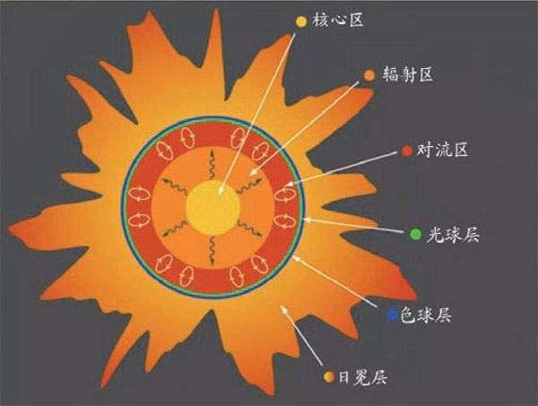 太阳的结构 层次图片