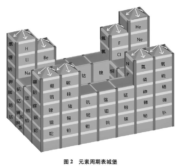 元素周期表的 城堡记忆法 参考网