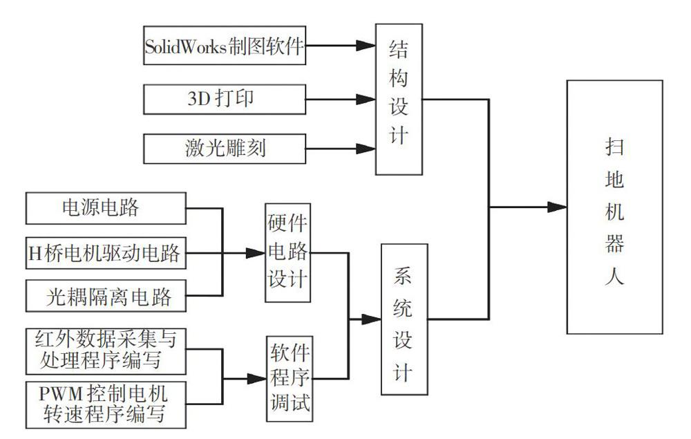 基于stm32单机的扫地机器人设计