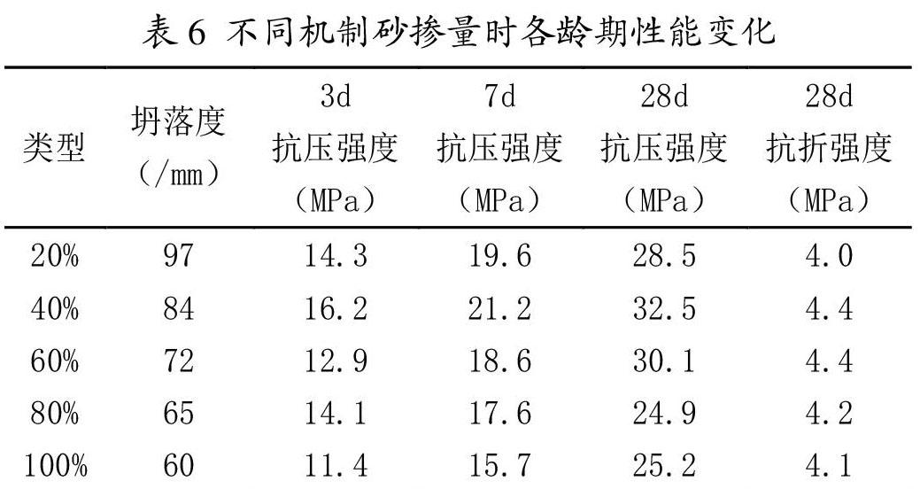 含石粉的c30機制砂混凝土性能研究