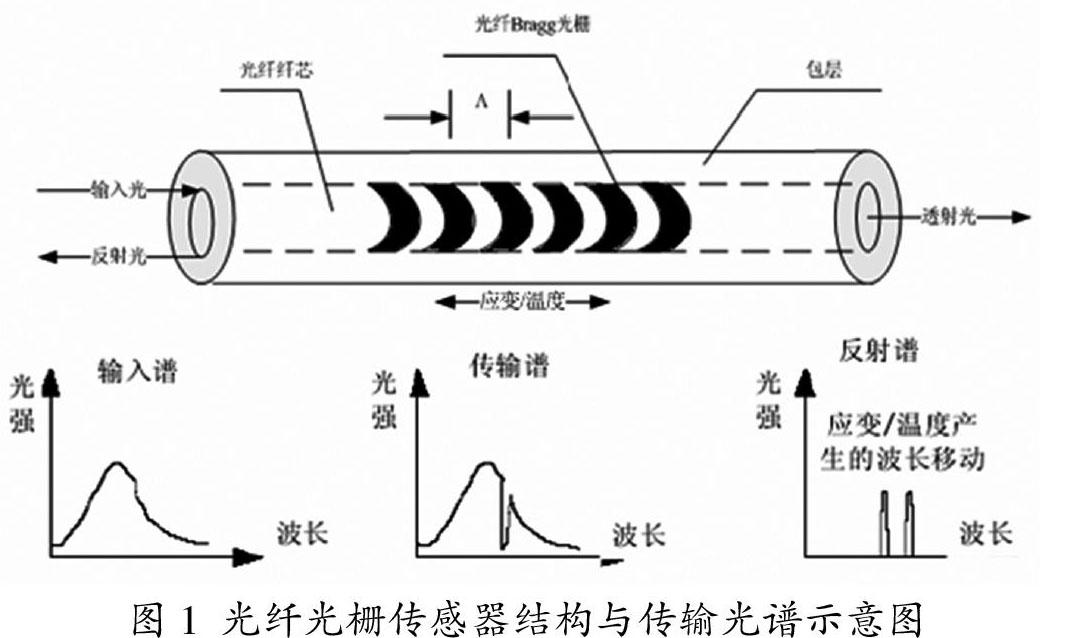 多参量融合的光纤光栅传感器测试技术研究