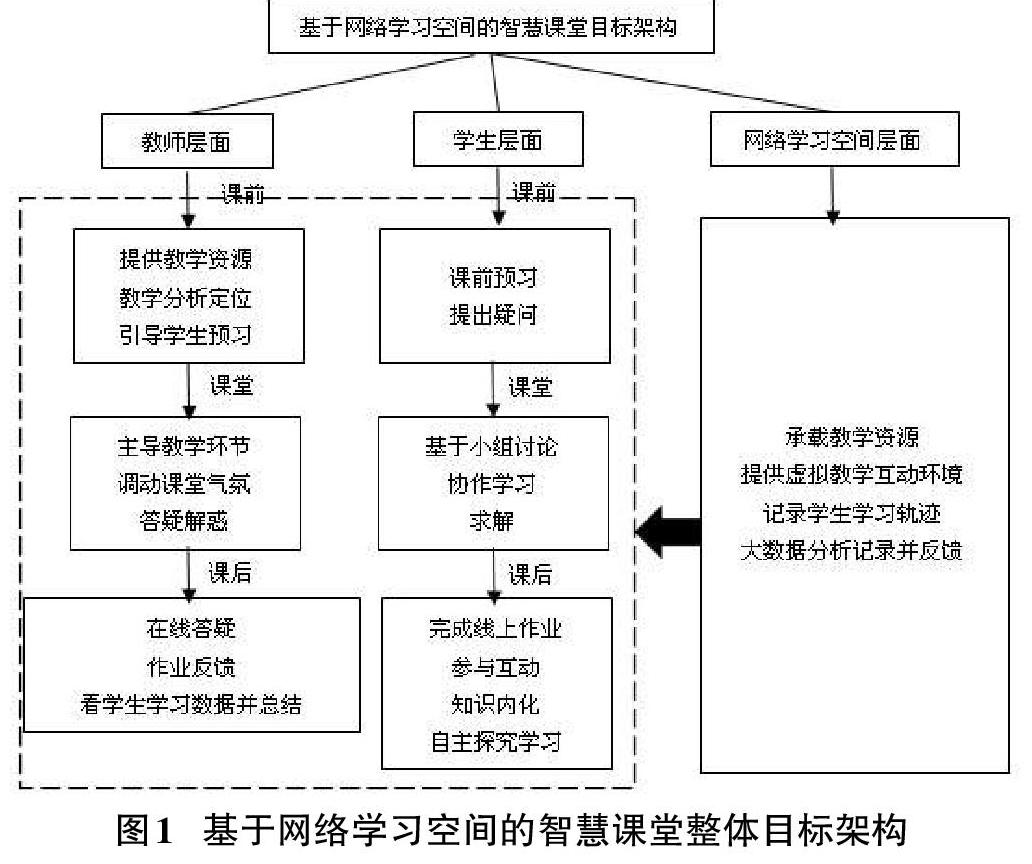 基于大数据分析技术的网络学习空间在智慧课堂中的应用研究