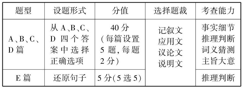 閱讀理解答題的質量如何對整個中考英語分數有很大的影響