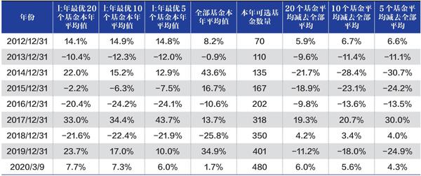 表3:每年持有上年表現最優秀的被動指數型基金,和持有全部被動指數型