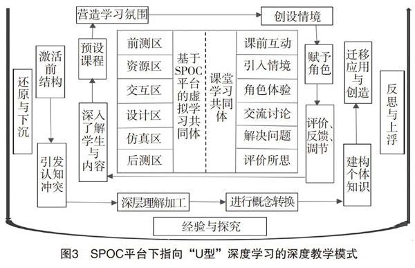 spoc平台下指向深度学习的深度教学模式建构