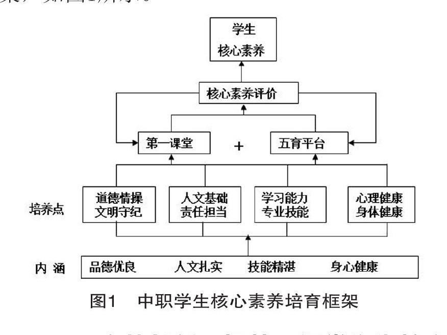 摘 要:本文针对如何培养中职学生核心素养问题,提出通过办学层面的