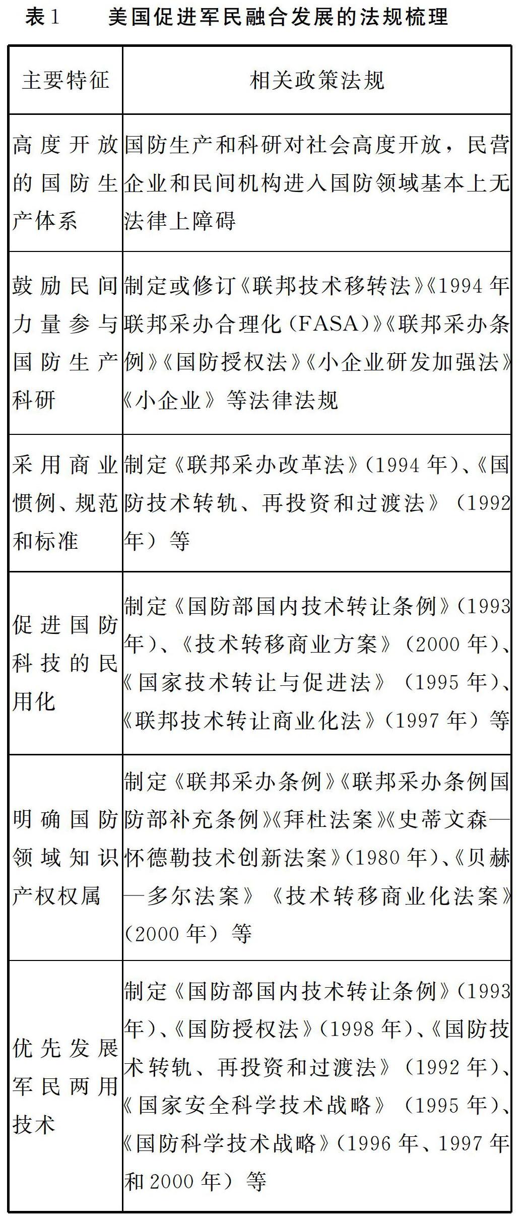 美国军民融合发展的体制与政策研究 参考网