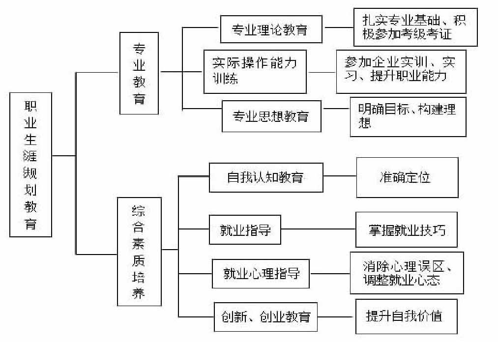 改进五年制高职生职业生涯规划教育的措施和建议