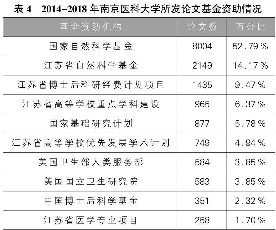 南京医科大学近五年SCI收录论文统计分析_参考网