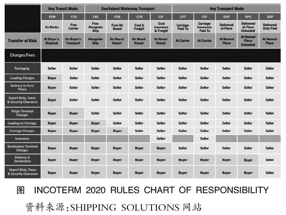 《2020年國際貿易術語通則》(incoterms 2020)