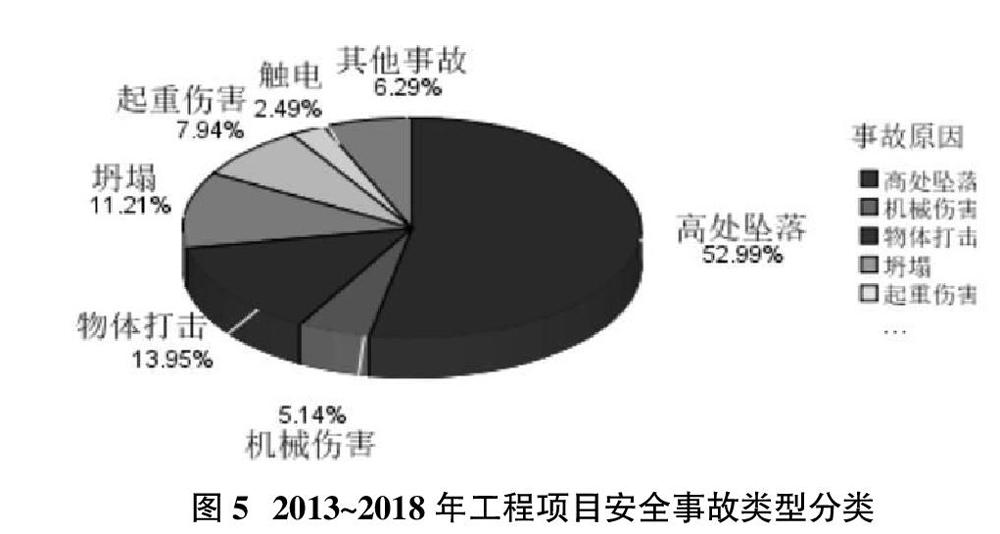 我国建筑工程项目事故分析与对策研究