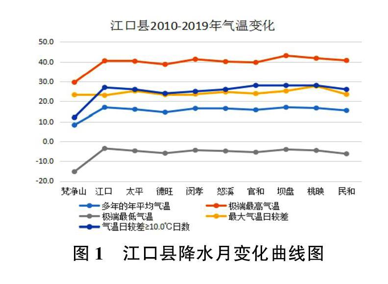 贵州江口气温时空变化特征分析