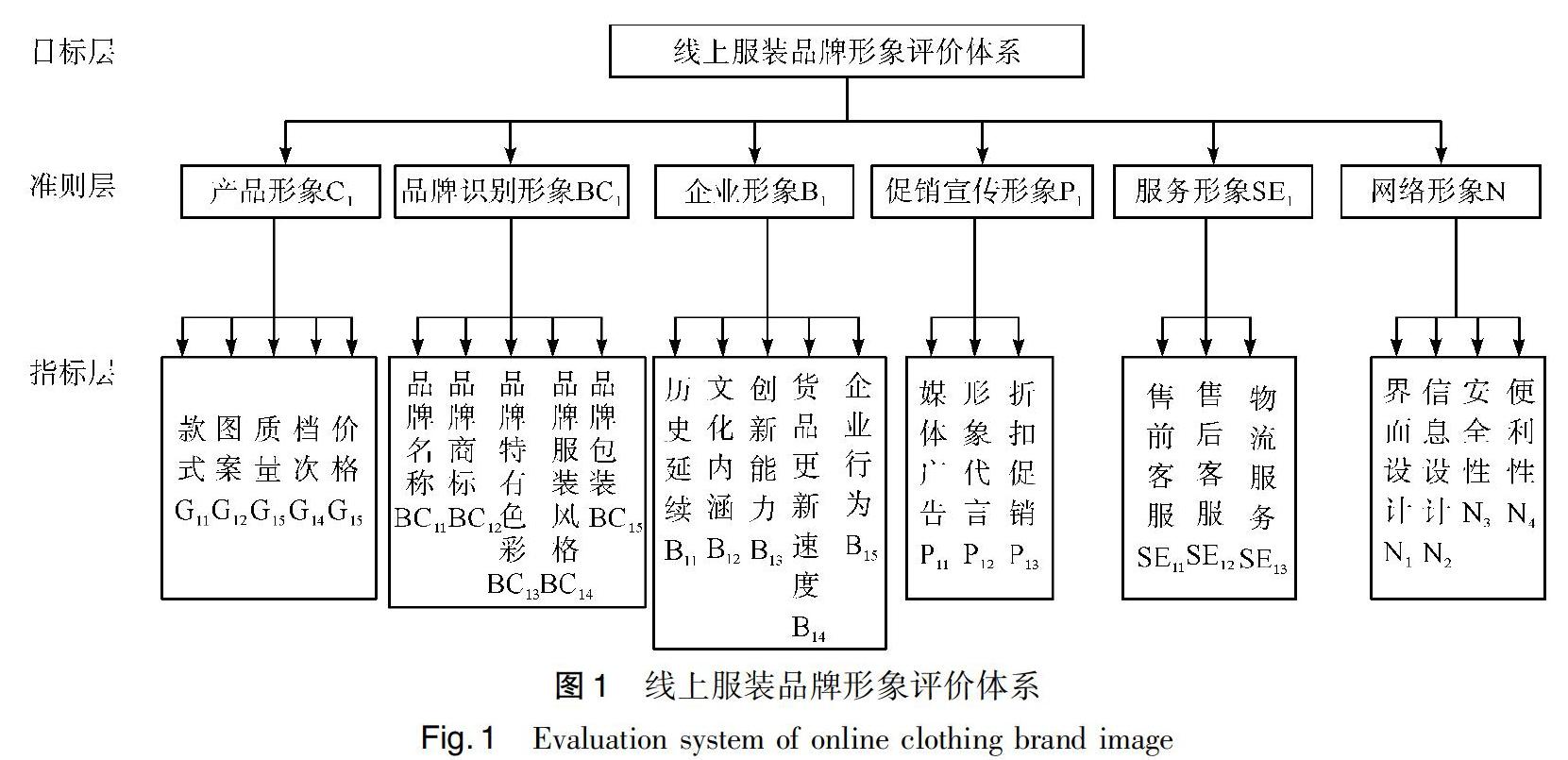 线上线下服装品牌形象评价体系比较研究 参考网