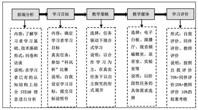 基于steam理念的深度学习活动设计与实践