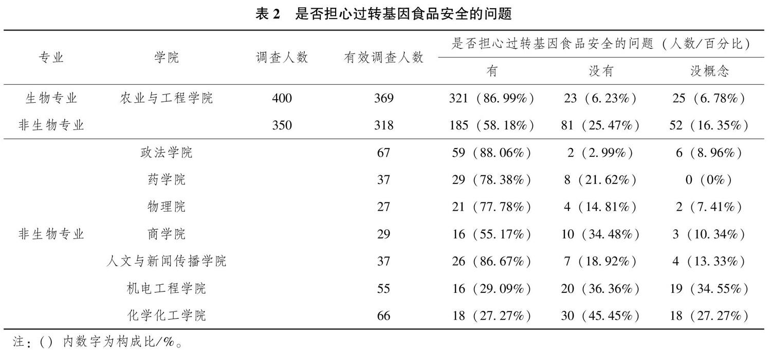 大學生對轉基因食品認知和接受態度的調查分析以菏澤學院為例