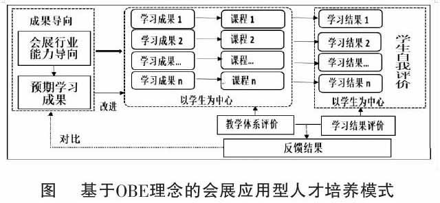 基于obe理念的高校会展应用型人才培养模式