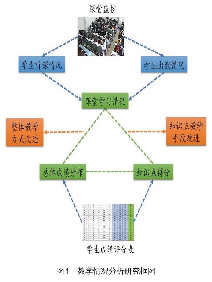 大數據背景下的大學生學情分析研究