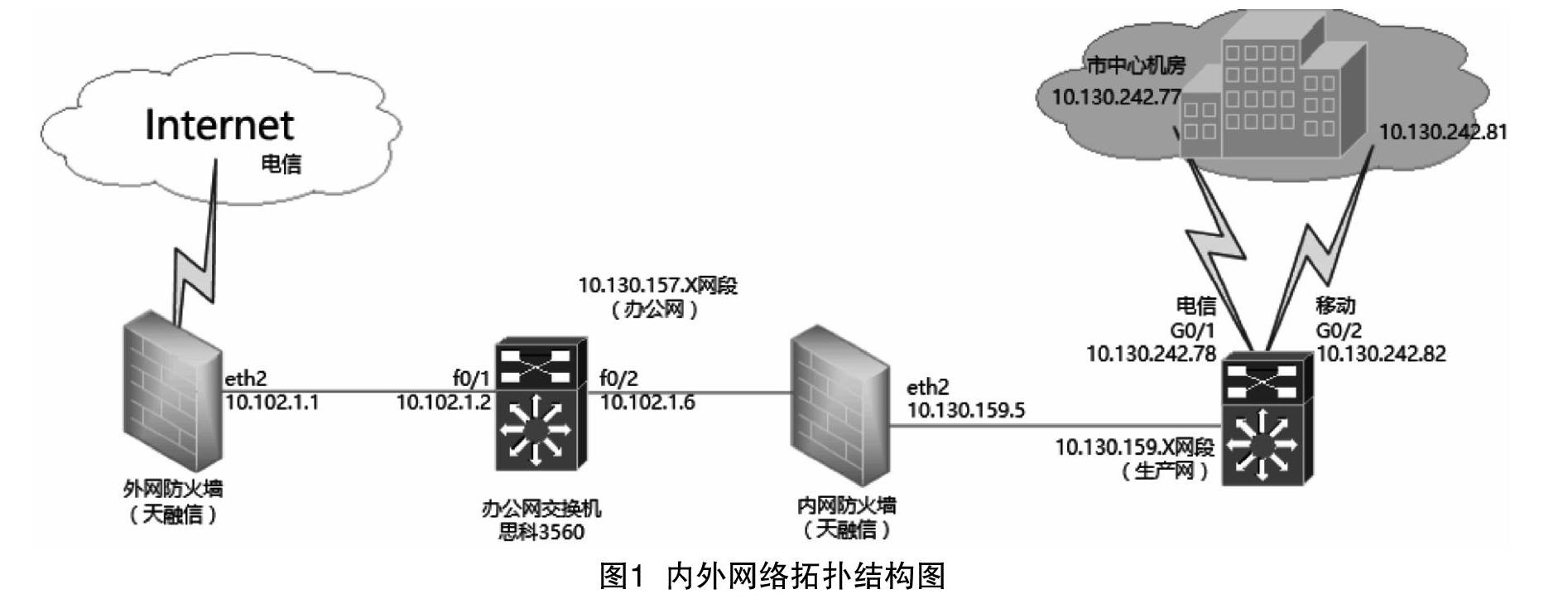 摘要:本文以徐州市邮区中心局网络结构为背景,介绍了内外网络拓扑结构