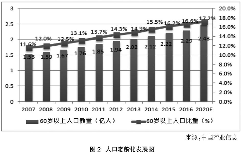 我国人口老龄化的现状特点和发展趋势及其对策研究