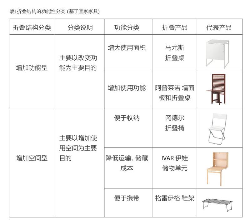 家具设计中折叠结构的功能性研究