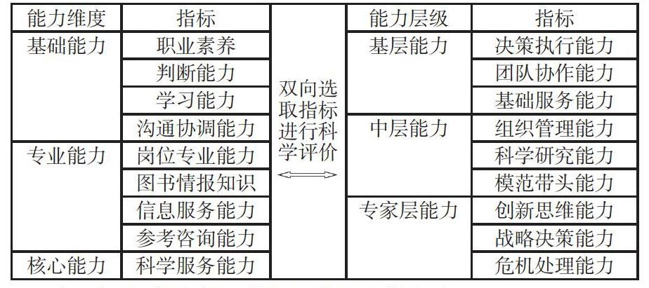 要:本文从分析新时代图书馆面临的挑战出发,通过研究图书馆职业能力