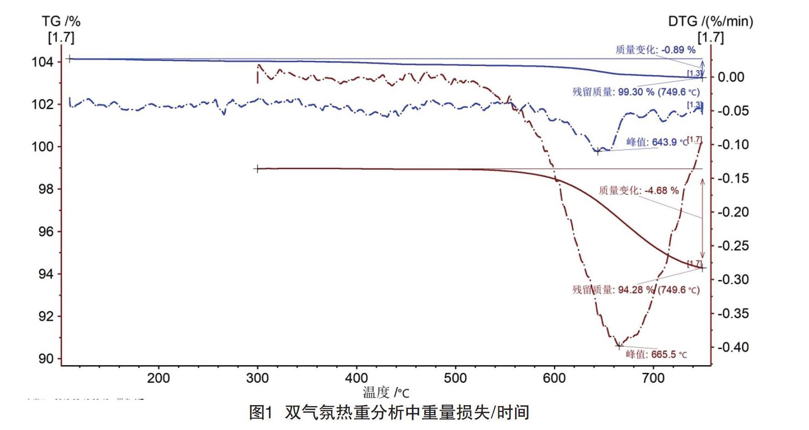 基于双气氛热重分析的飞灰含碳量测量方法研究