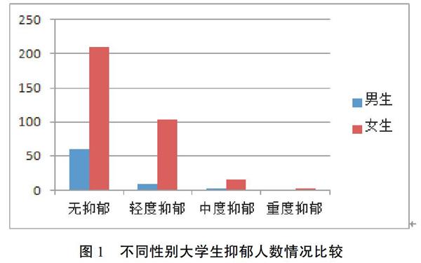 大学生抑郁症调查研究