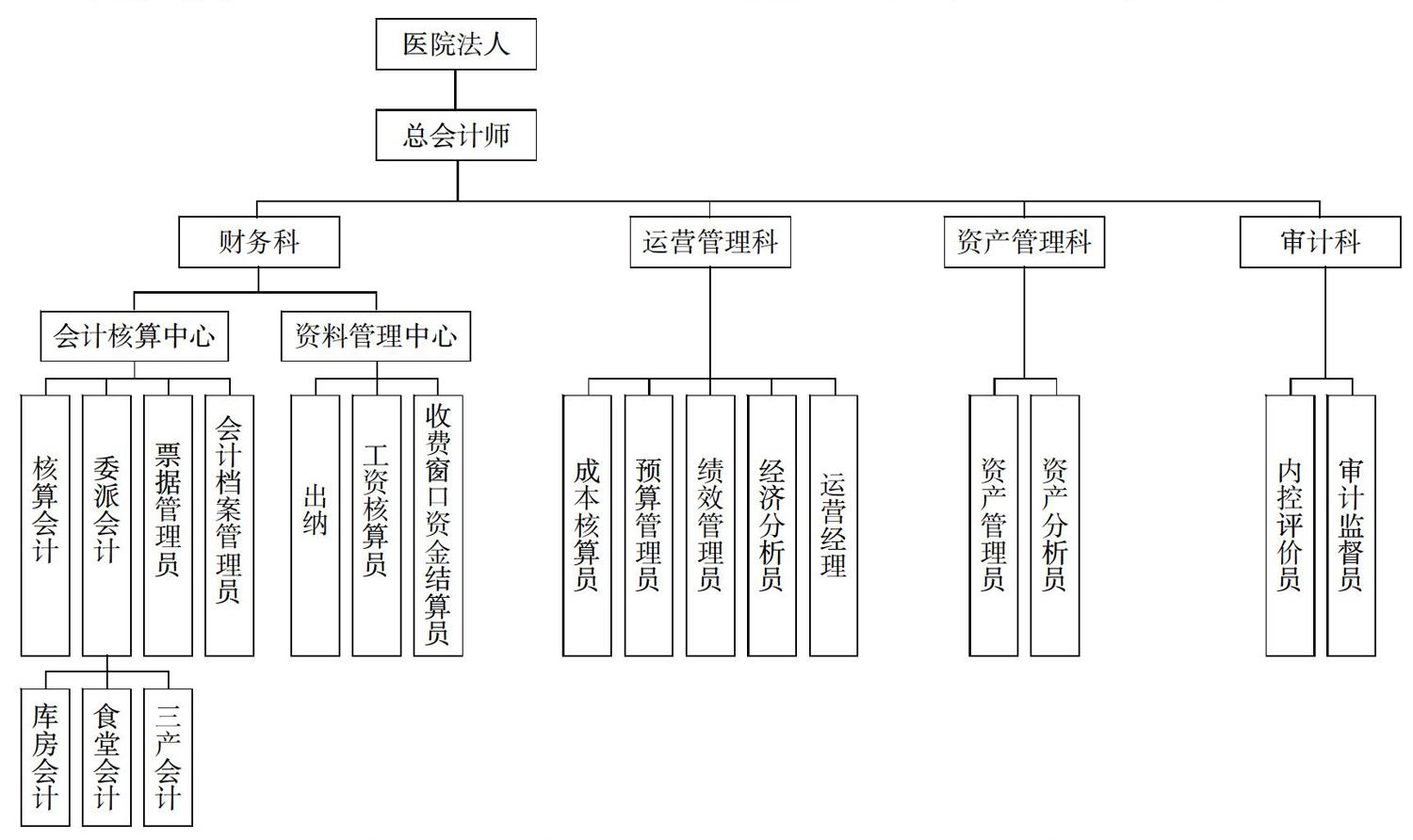 新时代公立医院财务管理体系架构的思考