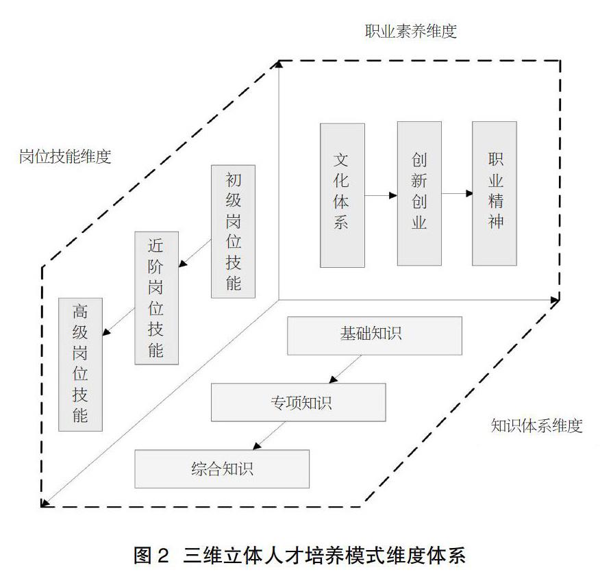 岗位技能,职业素养为坐标的三维立体人才培养模式维度体系,打破了传统