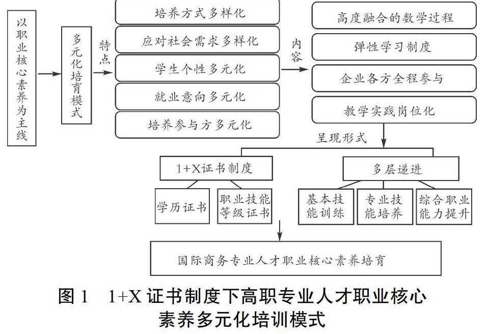 1 x證書制度下高職專業人才職業核心素養多元化培育模式研究與實踐