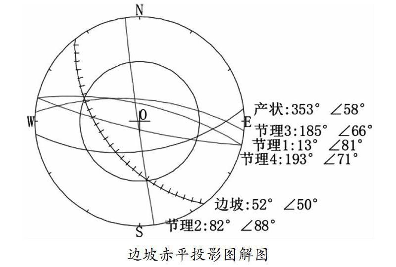 用赤平投影法判定万家沟公路岩质边坡的稳定性