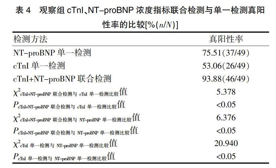 慢性心力衰竭患者血清氨基末端腦鈉肽前體和心肌肌鈣蛋白i聯合檢測的