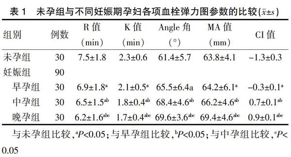 产妇血栓弹力图凝血综合指数的影响因素分析