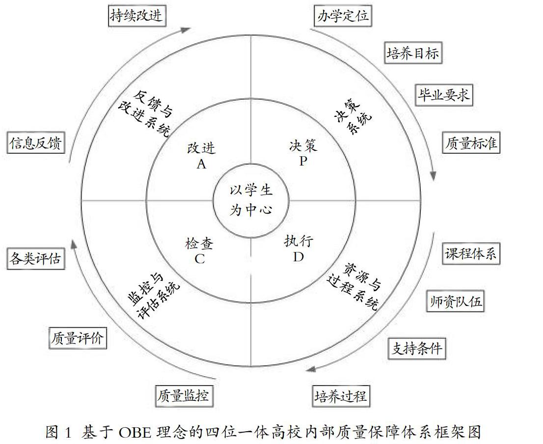 obe视角下高校内部教学质量 保障体系建设的思考