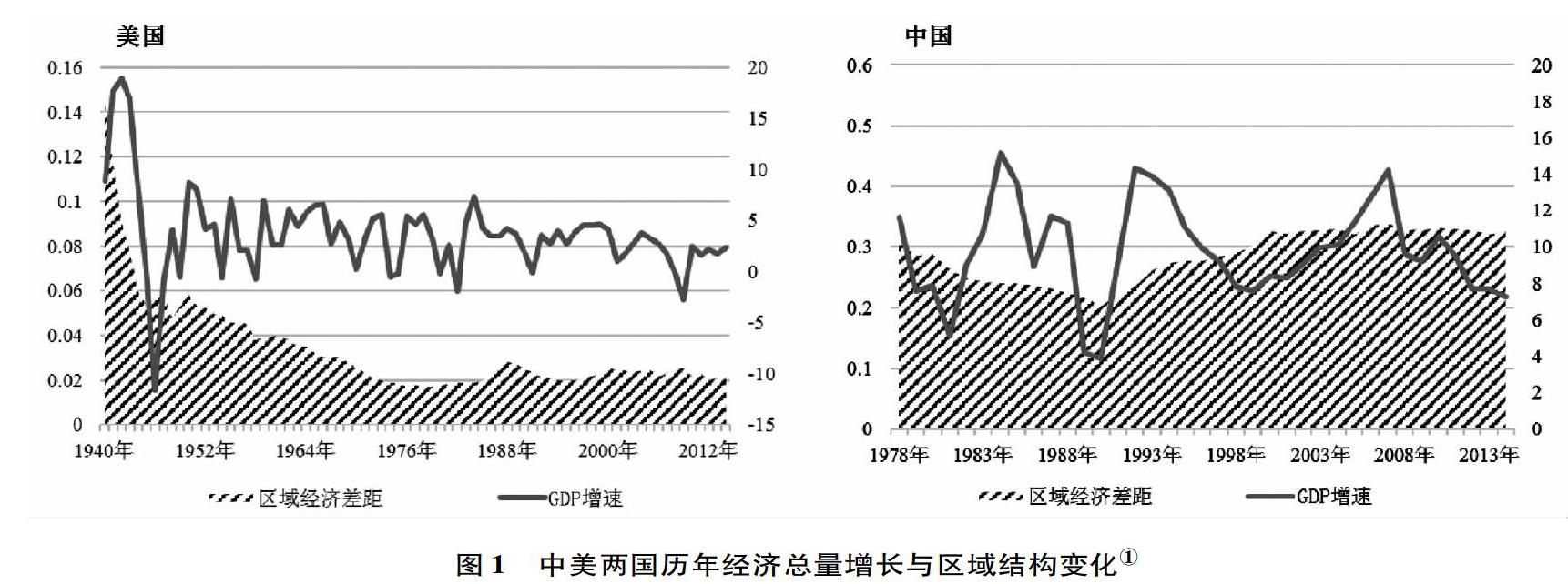 我国经济增长与区域不平衡发展结构的关系及演变