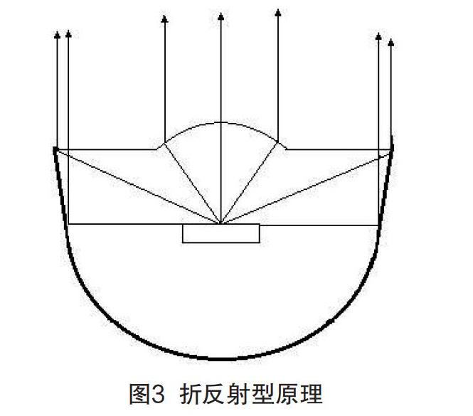 Led二次光学设计的研究现状与展望 参考网