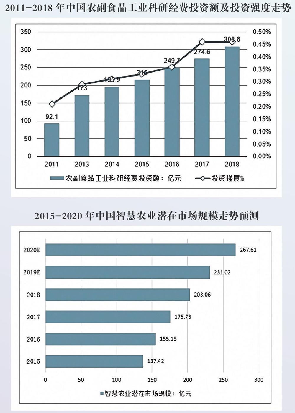 2019-2020年中国智慧农业发展规模及发展方向分析