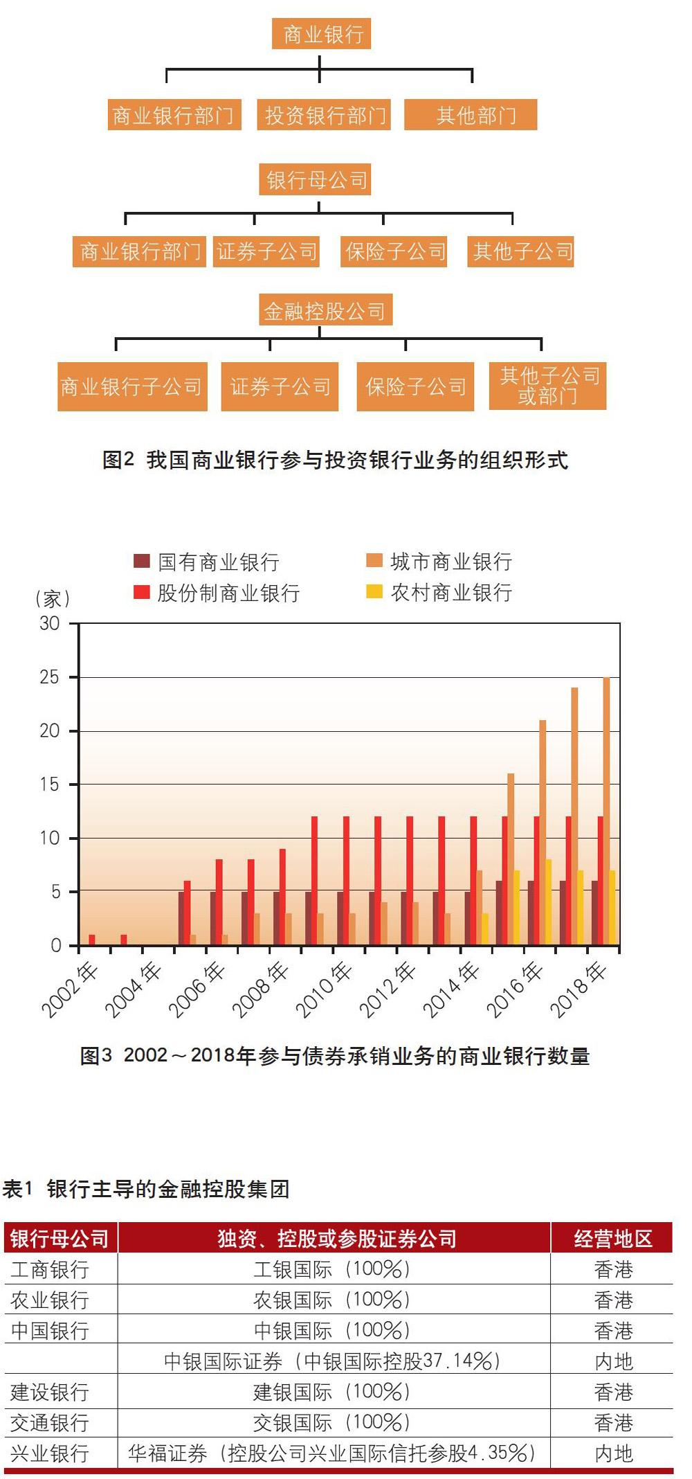 中国商业银行参与投资银行业务的变革与发展