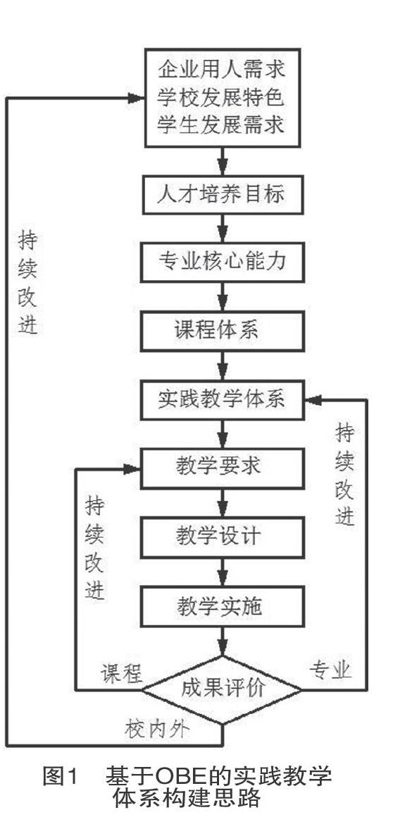 摘 要:实践教学体系是专业人才培养方案的重要组成部分,影响着人才