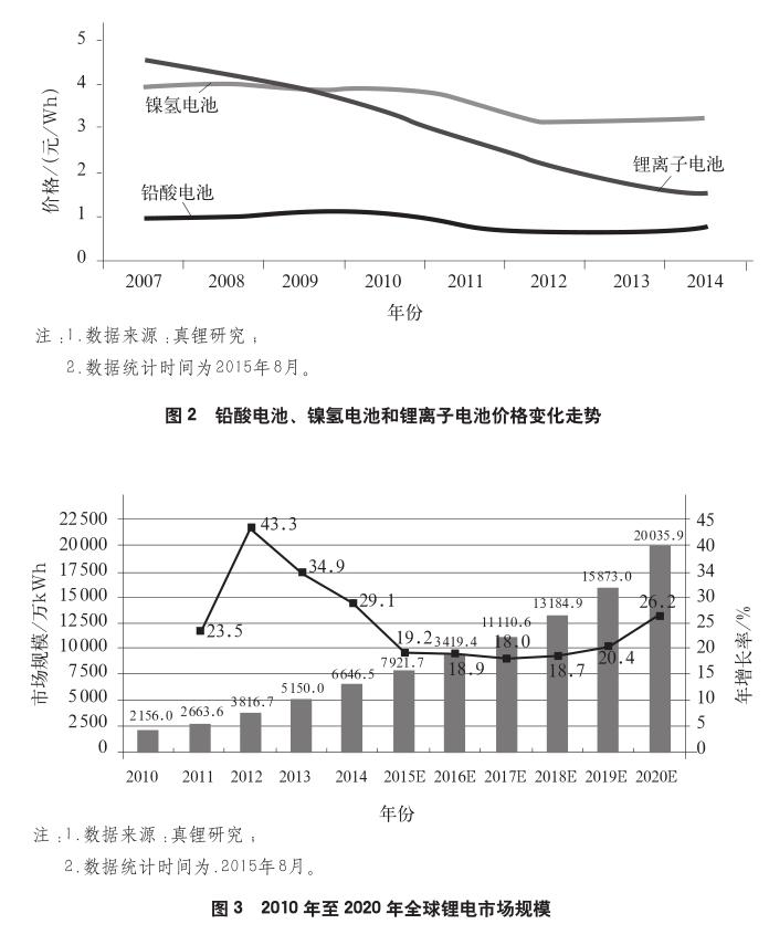 電動汽車等新事物的崛起,推動了鋰離子電池市場的大發展