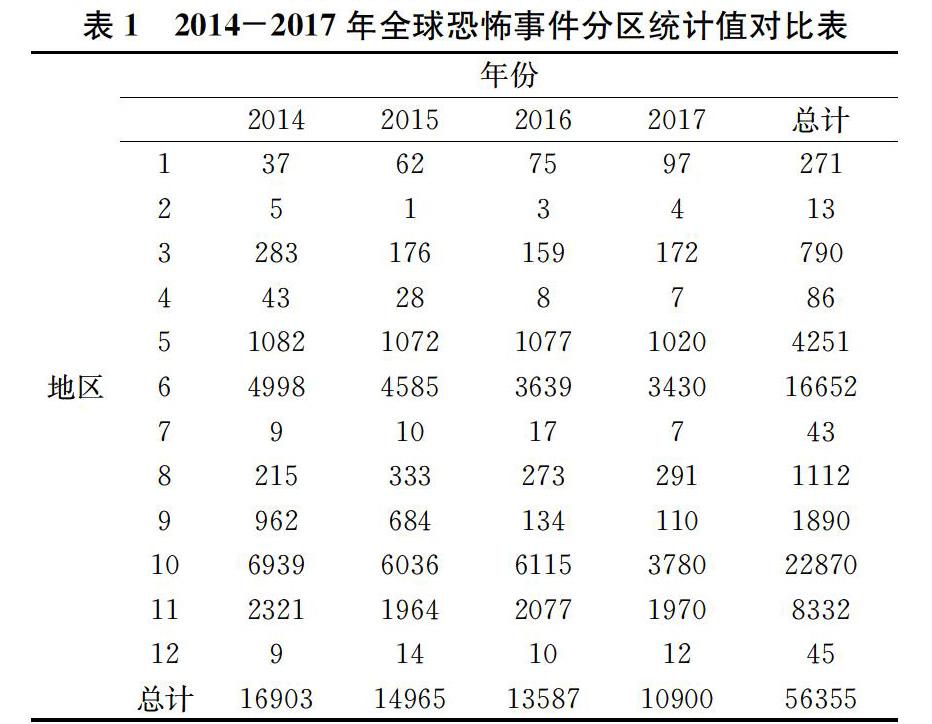 摘 要:根据全球恐怖主义数据库(gtd)中的恐怖袭击事件的记录,通过分析