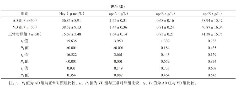 例(ad組)和vd患者50例(vd組)以及收集同期健康老年人體檢合格者50例作