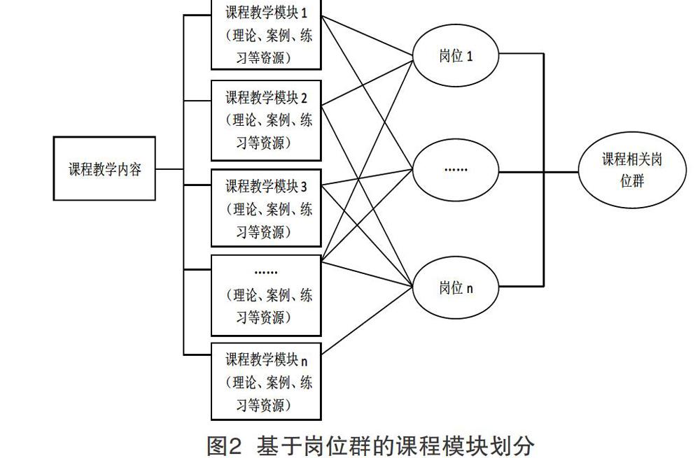 论述从建立基于"互联网"混合分层教学框架,计算机课程岗位群教学目标